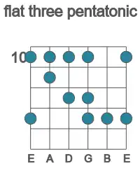Guitar scale for F flat three pentatonic in position 10